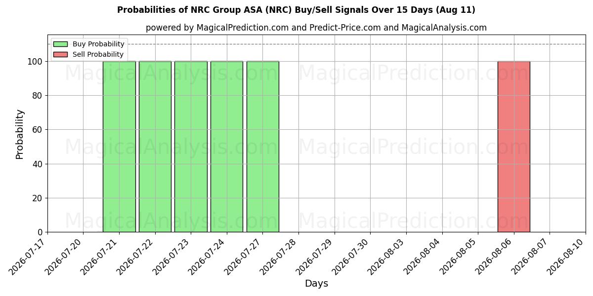 Probabilidades de señales de compra/venta de NRC Group ASA (NRC) usando varios modelos de IA durante 10 días (11 Aug)