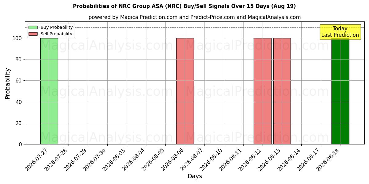 Probabilidades de señales de compra/venta de NRC Group ASA (NRC) usando varios modelos de IA durante 10 días (19 Aug)