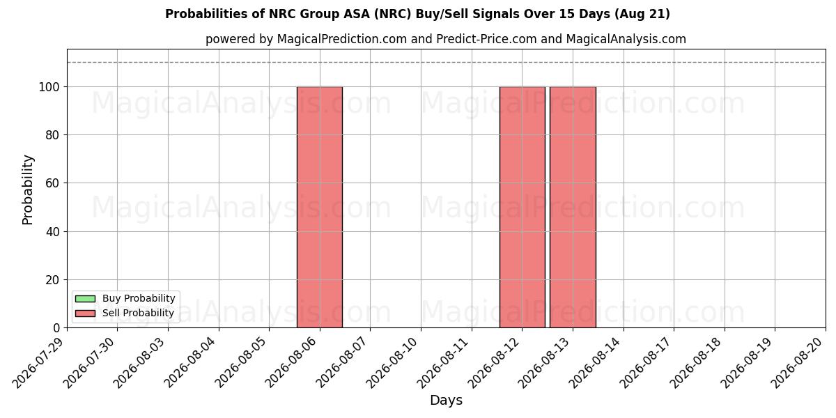 Probabilidades de señales de compra/venta de NRC Group ASA (NRC) usando varios modelos de IA durante 10 días (21 Aug)