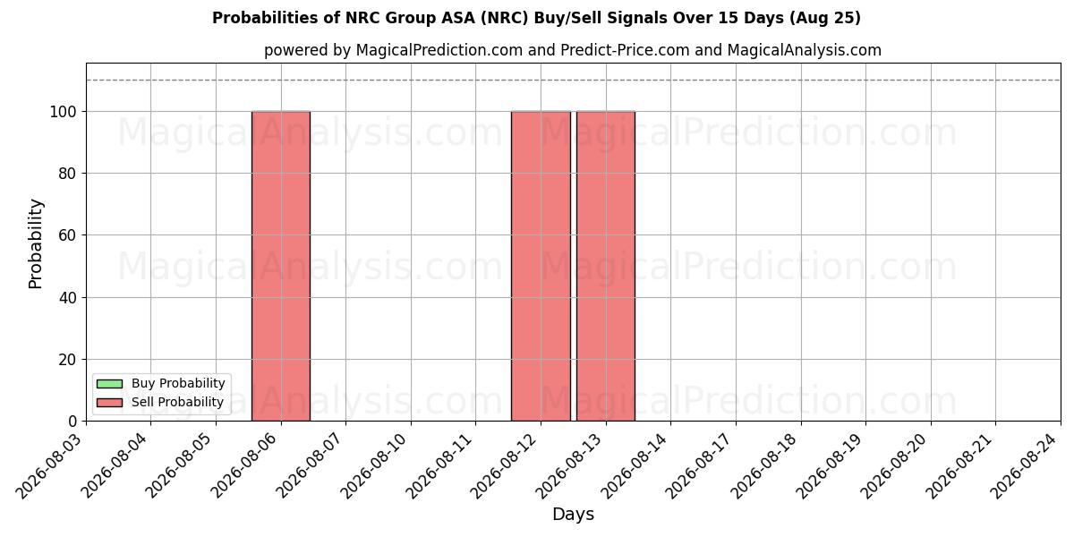 Probabilidades de señales de compra/venta de NRC Group ASA (NRC) usando varios modelos de IA durante 10 días (25 Aug)