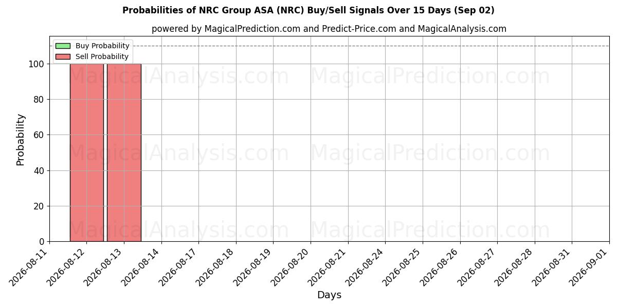 احتمالات إشارات شراء/بيع NRC Group ASA (NRC) باستخدام نماذج ذكاء اصطناعي متعددة على مدار 10 أيام (02 Sep)