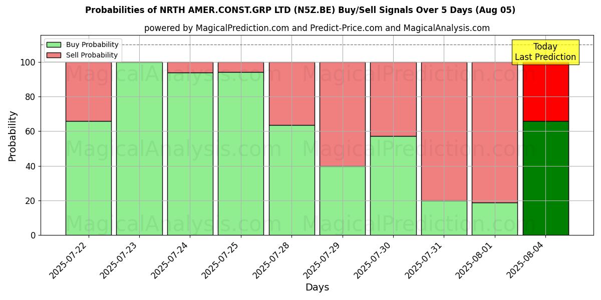 احتمالات إشارات شراء/بيع NRTH AMER.CONST.GRP LTD (N5Z.BE) باستخدام نماذج ذكاء اصطناعي متعددة على مدار 10 أيام (05 Aug) Probabilities of NRTH AMER.CONST.GRP LTD (N5Z.BE) Buy/Sell Signals Using Several AI Models Over 5 Days (05 Aug)