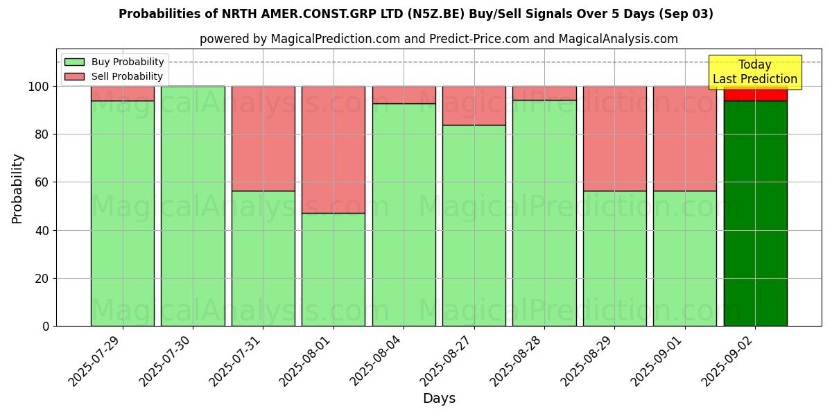 Probabilities of NRTH AMER.CONST.GRP LTD (N5Z.BE) Buy/Sell Signals Using Several AI Models Over 5 Days (03 Sep) 