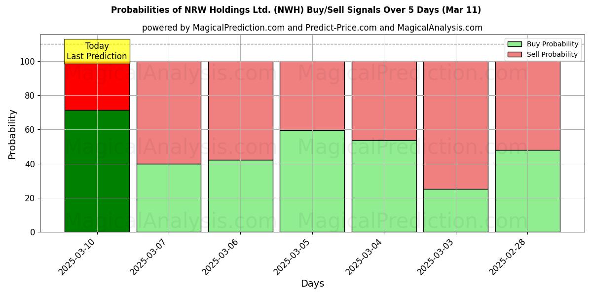 Probabilities of NRW Holdings Ltd. (NWH) Buy/Sell Signals Using Several AI Models Over 5 Days (11 Mar) 