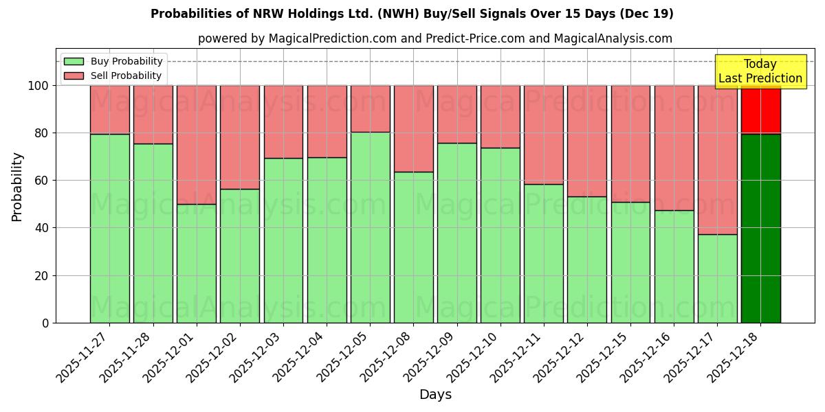 Probabilities of NRW Holdings Ltd. (NWH) Buy/Sell Signals Using Several AI Models Over 5 Days (19 Dec) 