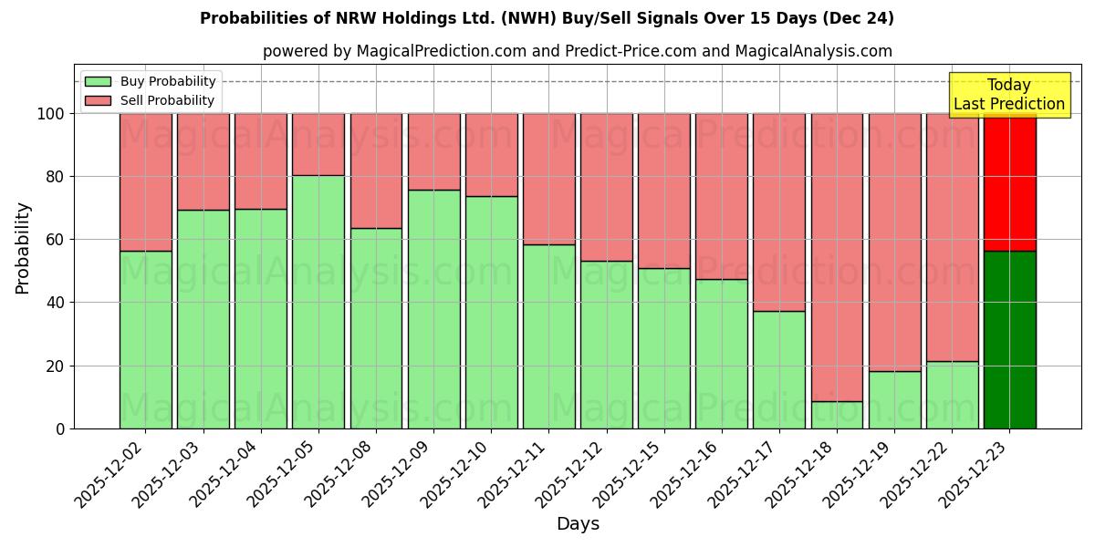 Probabilities of NRW Holdings Ltd. (NWH) Buy/Sell Signals Using Several AI Models Over 5 Days (24 Dec) 