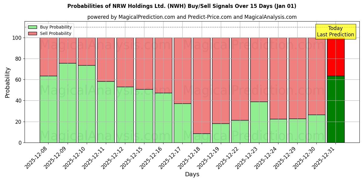 Probabilities of NRW Holdings Ltd. (NWH) Buy/Sell Signals Using Several AI Models Over 5 Days (01 Jan) 