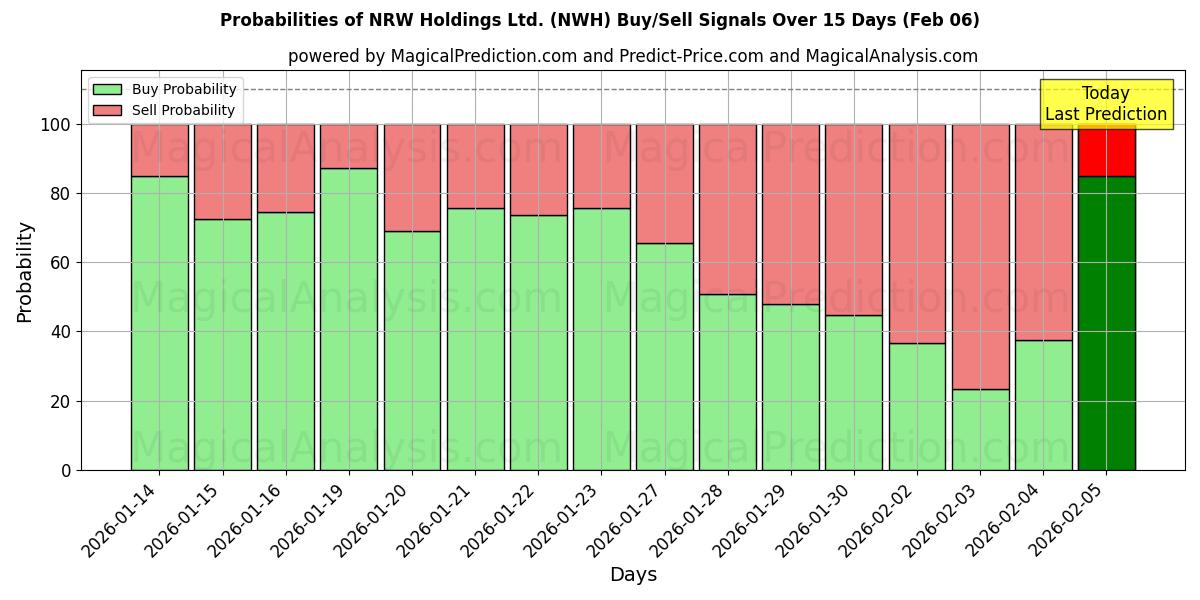 Probabilities of NRW Holdings Ltd. (NWH) Buy/Sell Signals Using Several AI Models Over 5 Days (06 Feb) 