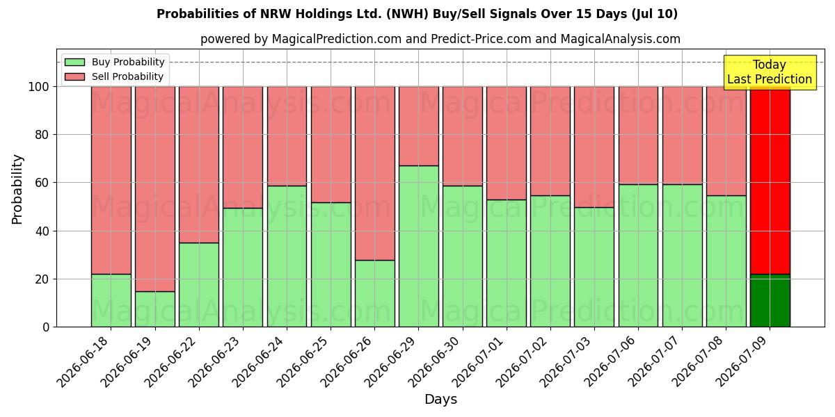Probabilities of NRW Holdings Ltd. (NWH) Buy/Sell Signals Using Several AI Models Over 5 Days (10 Jul) 