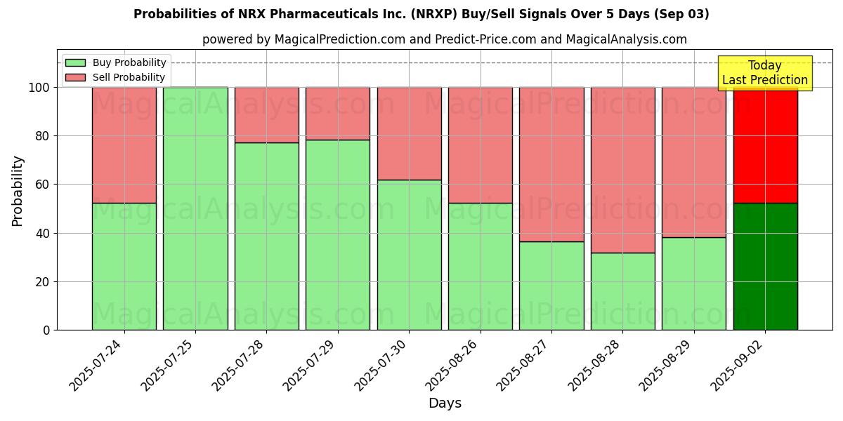 Probabilities of NRX Pharmaceuticals Inc. (NRXP) Buy/Sell Signals Using Several AI Models Over 5 Days (03 Sep) 