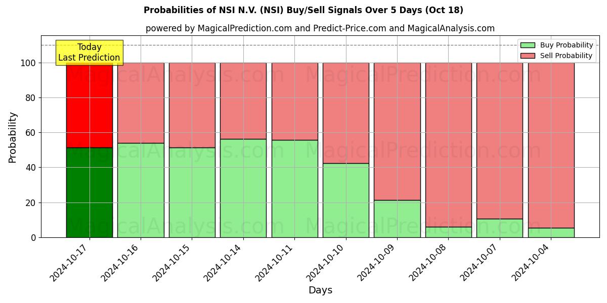 Probabilities of NSI N.V. (NSI) Buy/Sell Signals Using Several AI Models Over 5 Days (18 Oct) 