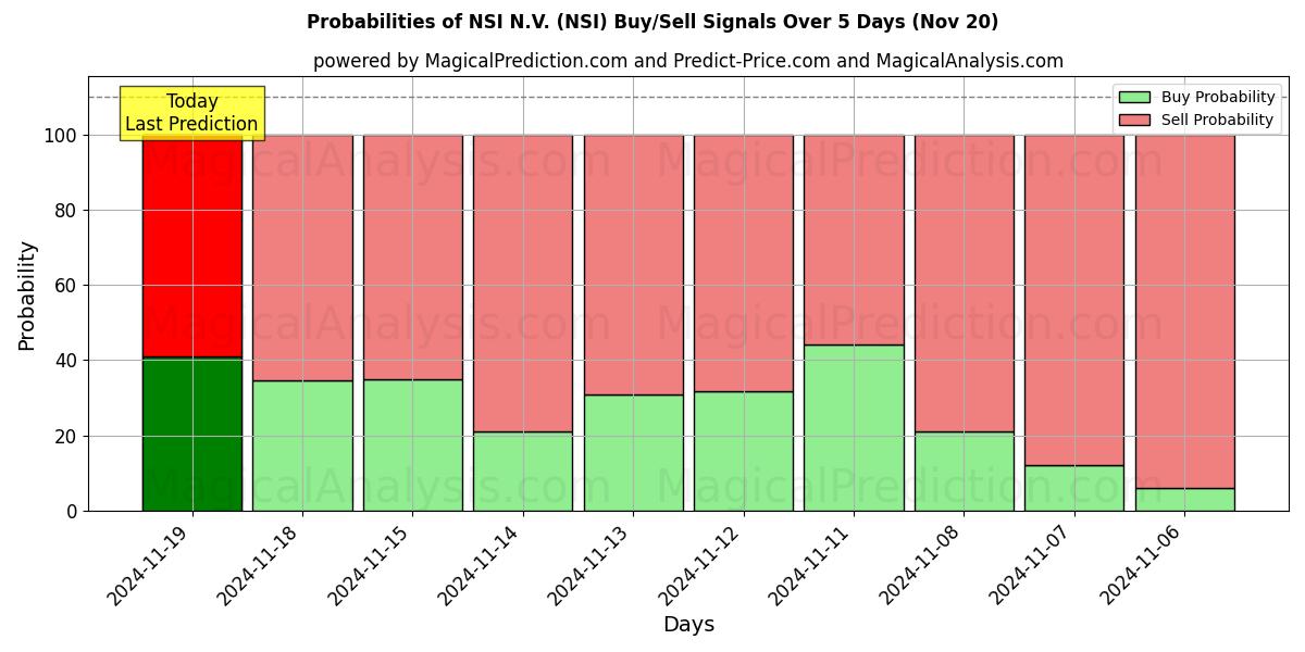 Probabilities of NSI N.V. (NSI) Buy/Sell Signals Using Several AI Models Over 5 Days (20 Nov) 