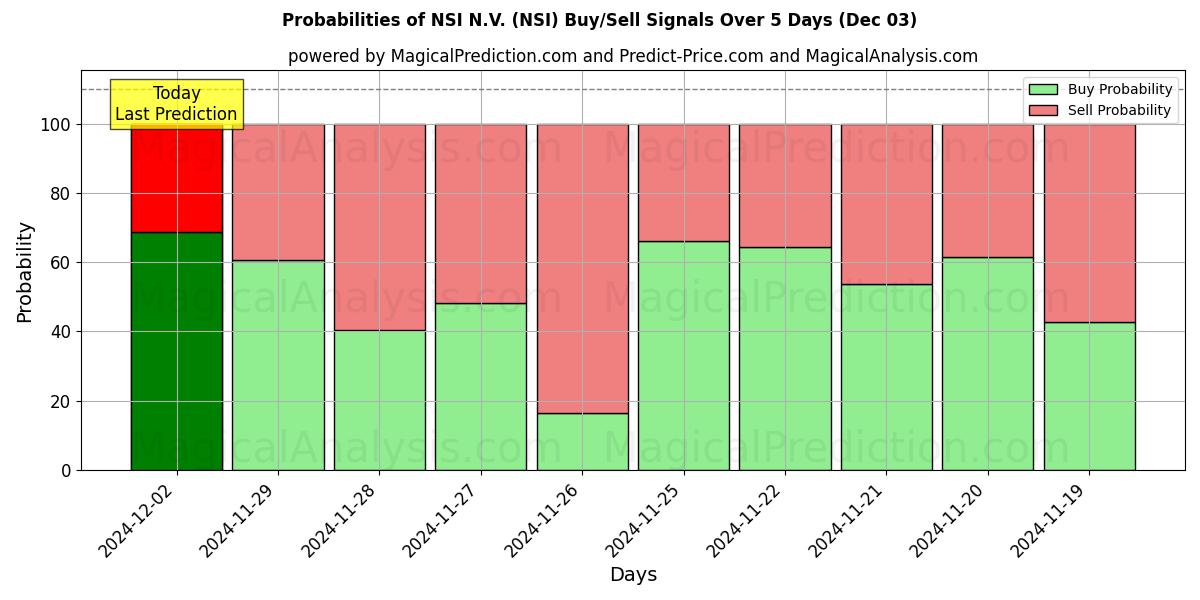 Probabilities of NSI N.V. (NSI) Buy/Sell Signals Using Several AI Models Over 5 Days (03 Dec) 