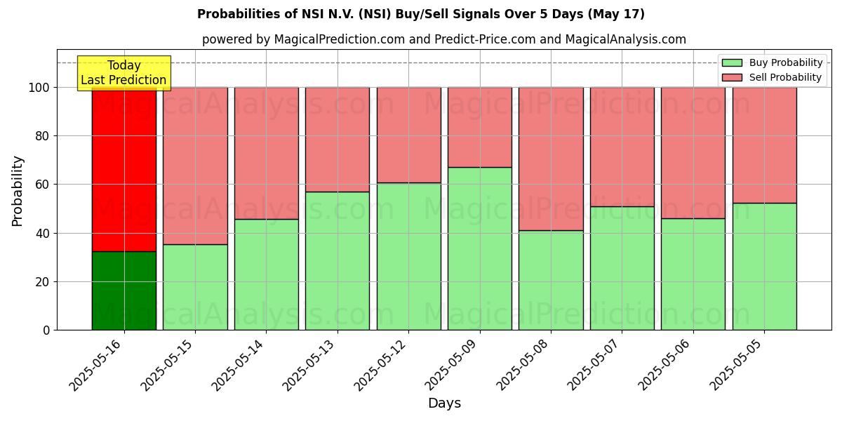 Probabilities of NSI N.V. (NSI) Buy/Sell Signals Using Several AI Models Over 5 Days (17 May) 