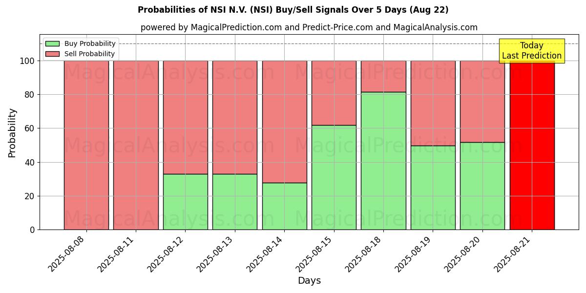 Probabilities of NSI N.V. (NSI) Buy/Sell Signals Using Several AI Models Over 5 Days (22 Aug) 