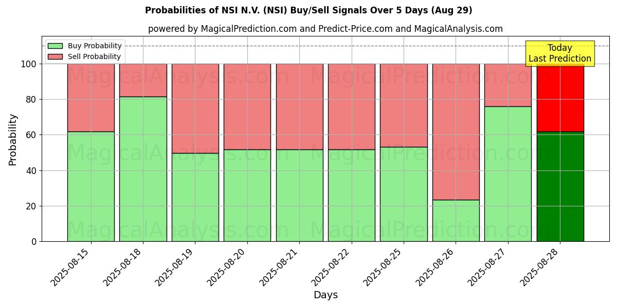 Probabilities of NSI N.V. (NSI) Buy/Sell Signals Using Several AI Models Over 5 Days (29 Aug) 