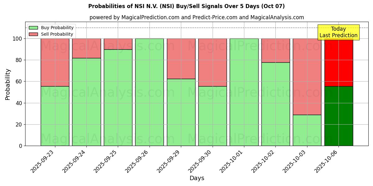 Probabilities of NSI N.V. (NSI) Buy/Sell Signals Using Several AI Models Over 5 Days (07 Oct) 