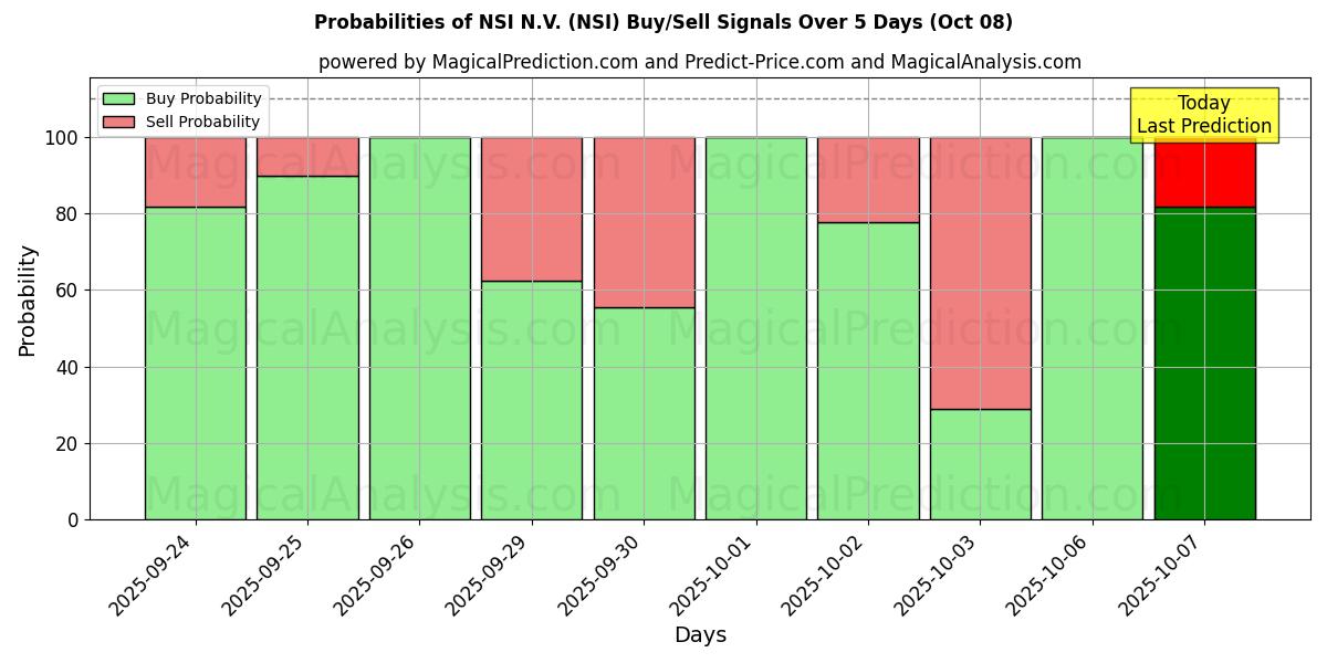 Probabilities of NSI N.V. (NSI) Buy/Sell Signals Using Several AI Models Over 5 Days (08 Oct) 