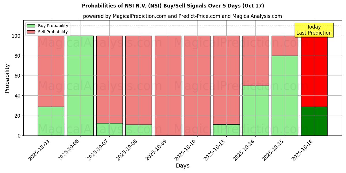 Probabilities of NSI N.V. (NSI) Buy/Sell Signals Using Several AI Models Over 10 Days (17 Oct) Probabilities of NSI N.V. (NSI) Buy/Sell Signals Using Several AI Models Over 5 Days (17 Oct)