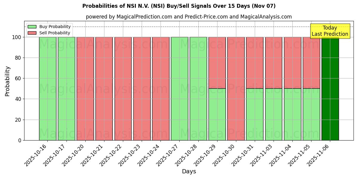 Probabilities of NSI N.V. (NSI) Buy/Sell Signals Using Several AI Models Over 5 Days (07 Nov) 