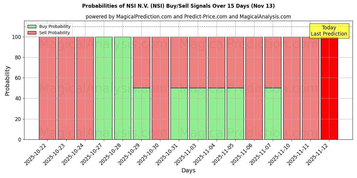 Probabilities of NSI N.V. (NSI) Buy/Sell Signals Using Several AI Models Over 5 Days (13 Nov) 