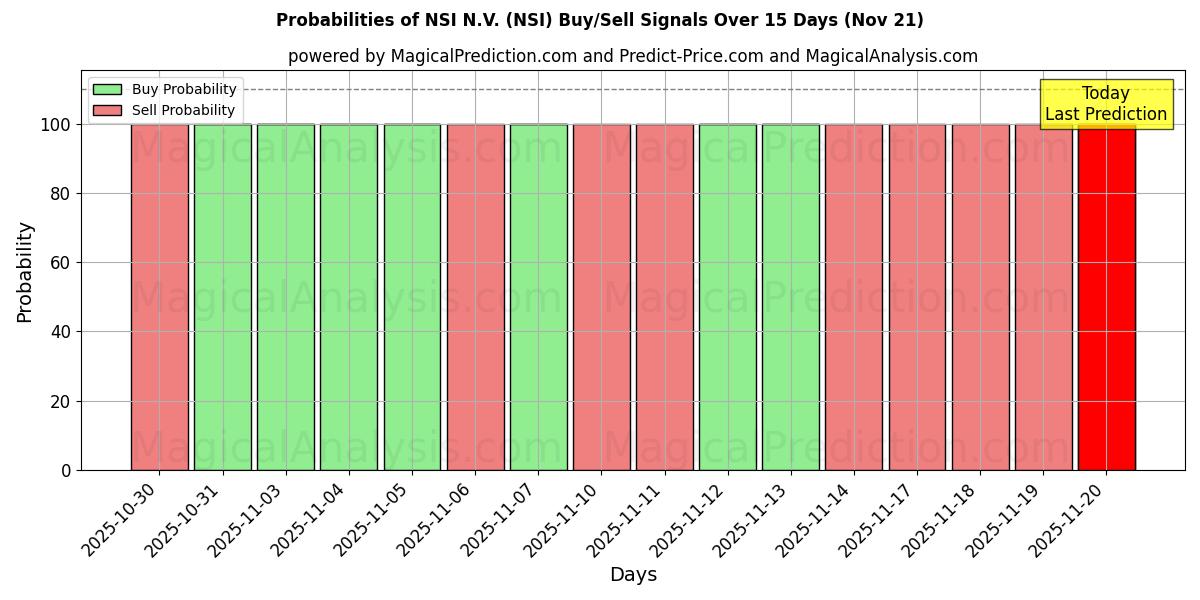 Probabilities of NSI N.V. (NSI) Buy/Sell Signals Using Several AI Models Over 5 Days (21 Nov) 