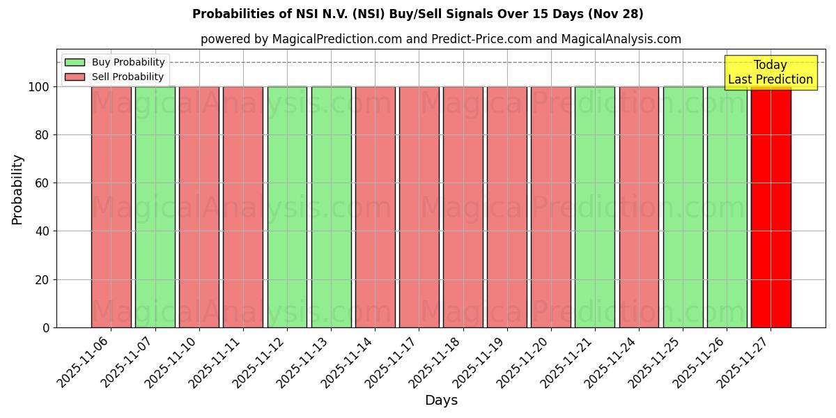 Probabilities of NSI N.V. (NSI) Buy/Sell Signals Using Several AI Models Over 5 Days (28 Nov) 