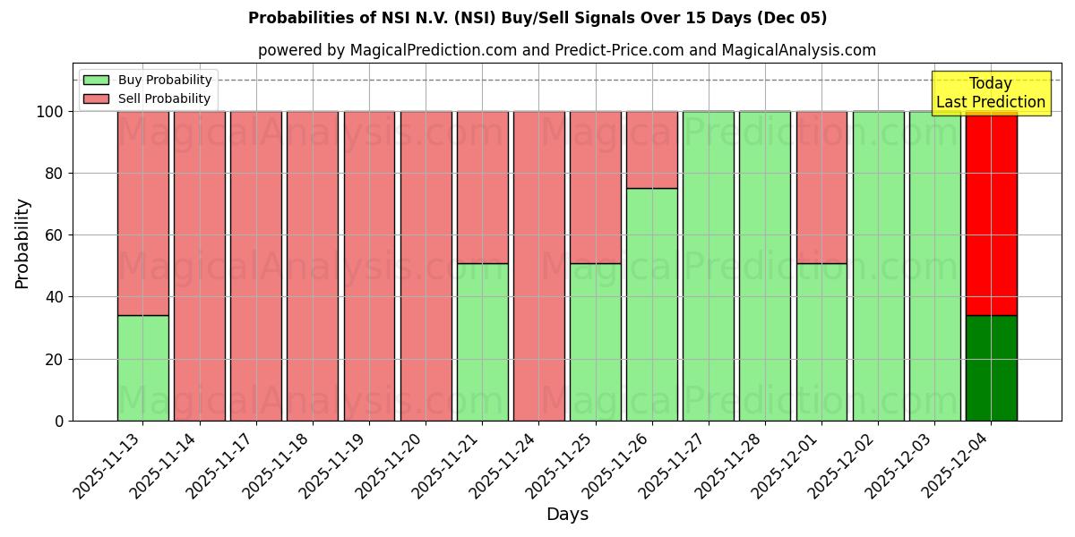 Probabilities of NSI N.V. (NSI) Buy/Sell Signals Using Several AI Models Over 5 Days (05 Dec) 
