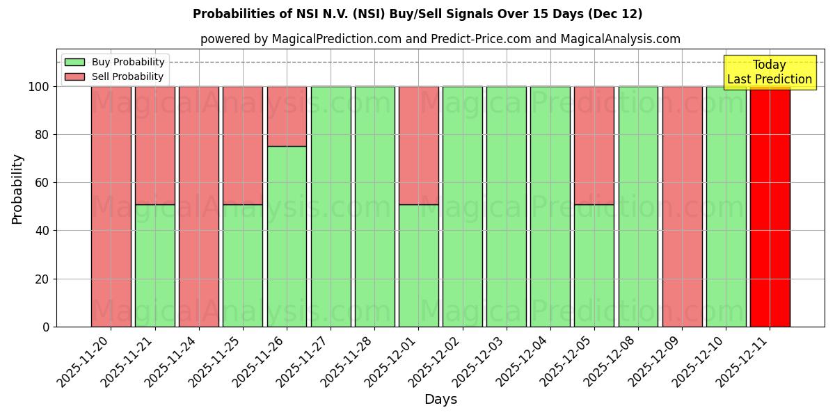 Probabilities of NSI N.V. (NSI) Buy/Sell Signals Using Several AI Models Over 5 Days (12 Dec) 