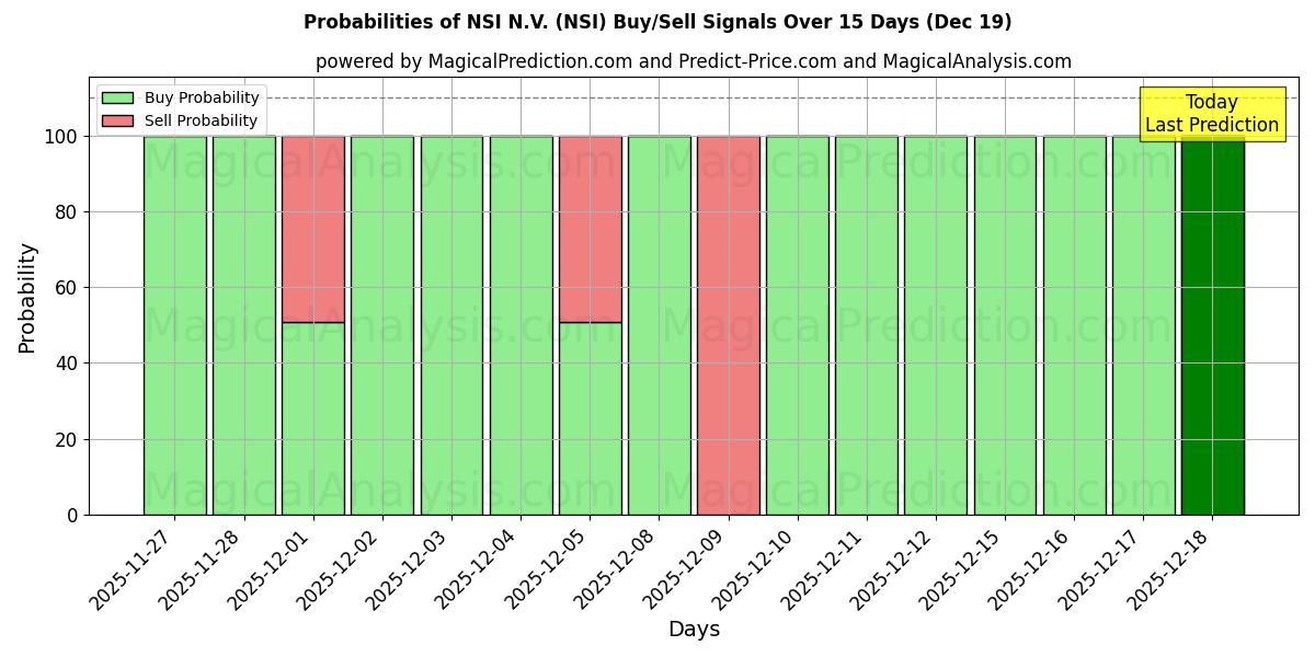 Probabilities of NSI N.V. (NSI) Buy/Sell Signals Using Several AI Models Over 5 Days (19 Dec) 