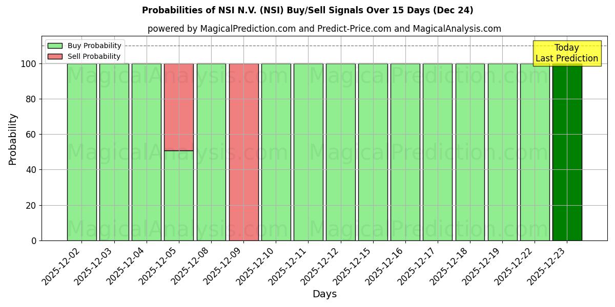 Probabilities of NSI N.V. (NSI) Buy/Sell Signals Using Several AI Models Over 5 Days (24 Dec) 