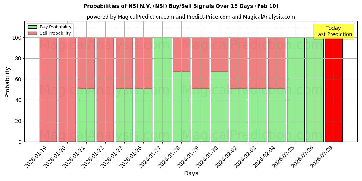 Probabilities of NSI N.V. (NSI) Buy/Sell Signals Using Several AI Models Over 5 Days (10 Feb) 