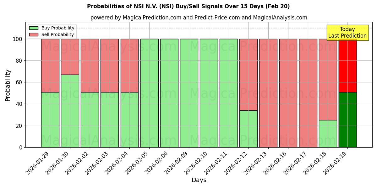 Probabilities of NSI N.V. (NSI) Buy/Sell Signals Using Several AI Models Over 5 Days (20 Feb) 