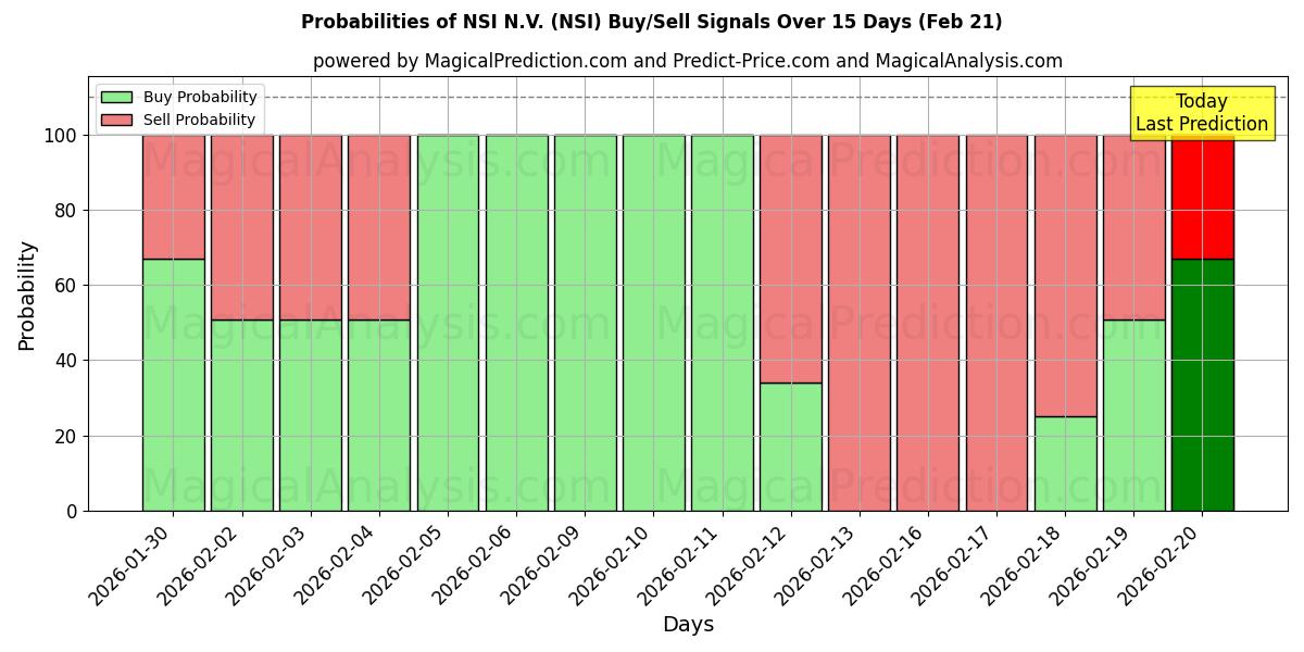 Probabilities of NSI N.V. (NSI) Buy/Sell Signals Using Several AI Models Over 5 Days (21 Feb) 