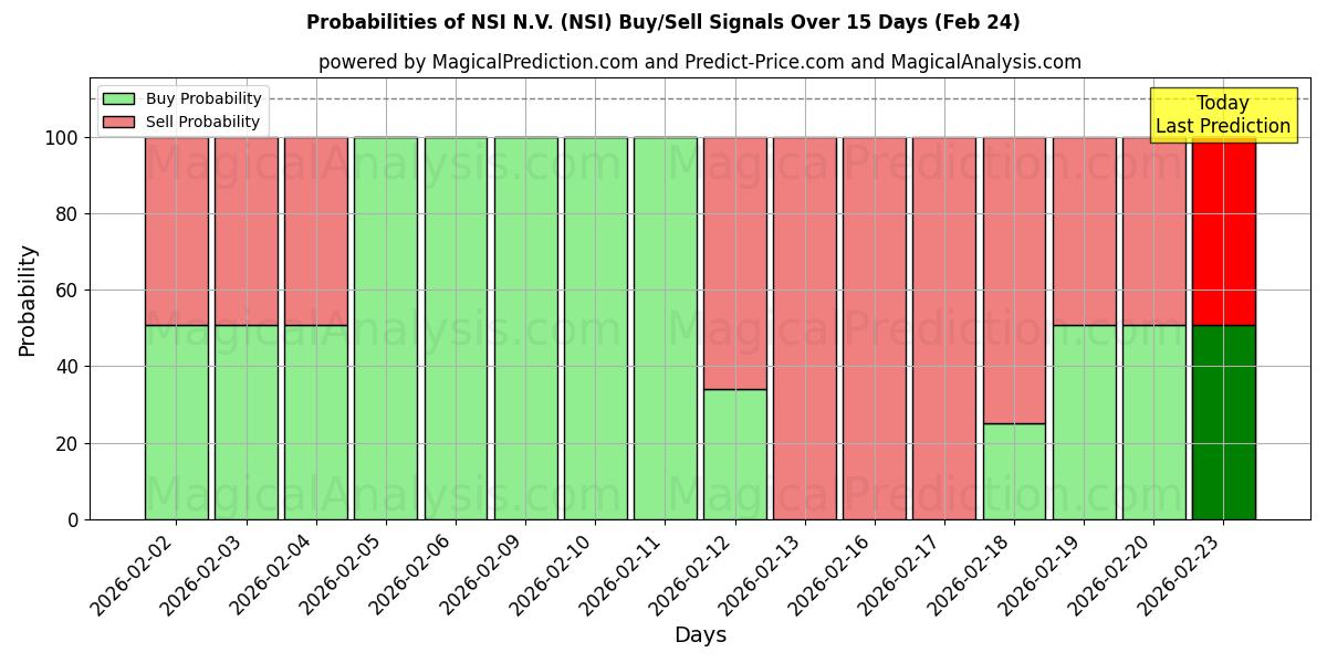 Probabilities of NSI N.V. (NSI) Buy/Sell Signals Using Several AI Models Over 5 Days (24 Feb) 