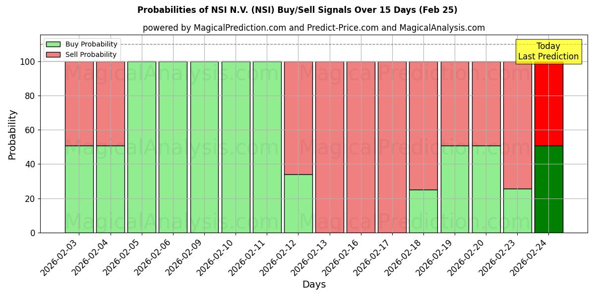Probabilities of NSI N.V. (NSI) Buy/Sell Signals Using Several AI Models Over 5 Days (25 Feb) 