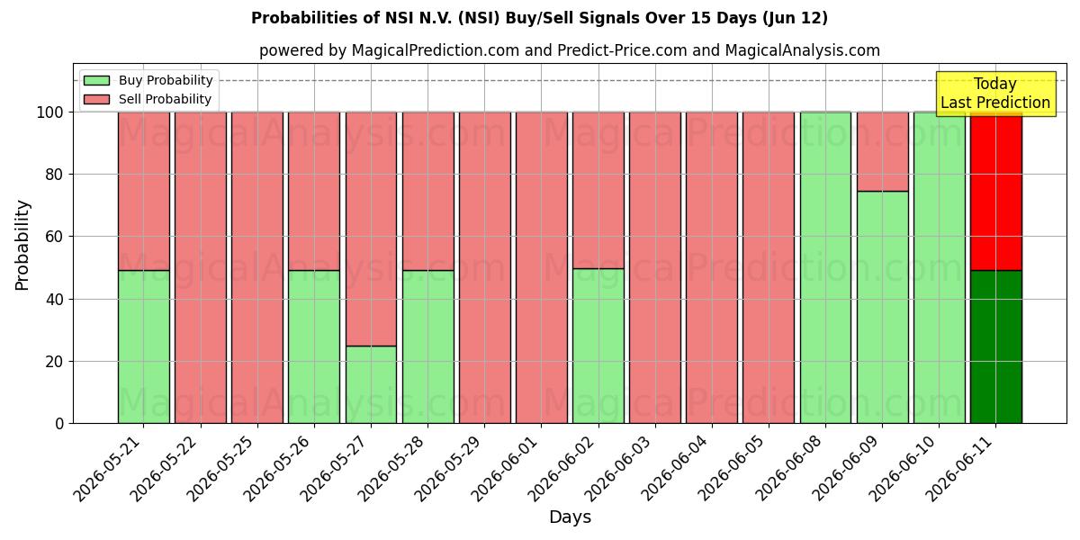 Probabilities of NSI N.V. (NSI) Buy/Sell Signals Using Several AI Models Over 5 Days (06 Jun) 