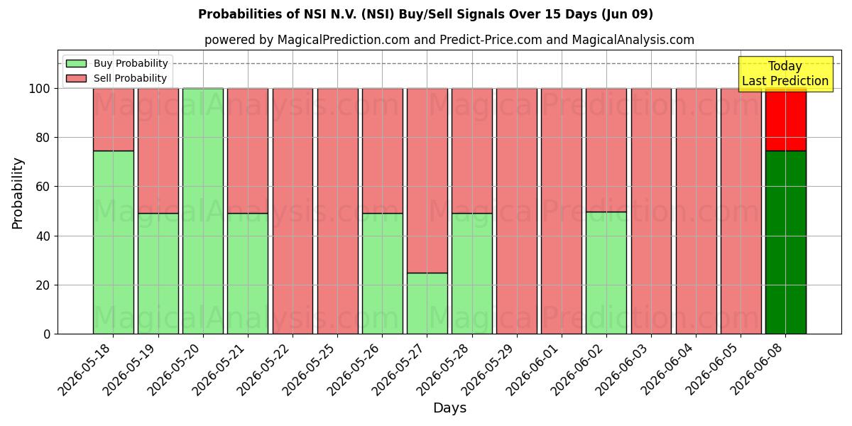 Probabilities of NSI N.V. (NSI) Buy/Sell Signals Using Several AI Models Over 5 Days (09 Jun) 