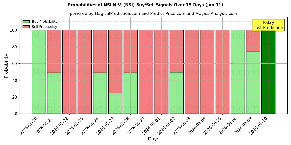 Probabilities of NSI N.V. (NSI) Buy/Sell Signals Using Several AI Models Over 5 Days (11 Jun) 