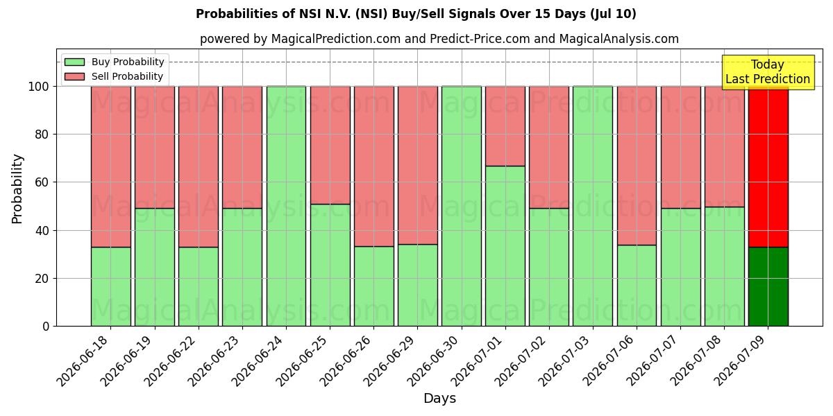 Probabilities of NSI N.V. (NSI) Buy/Sell Signals Using Several AI Models Over 5 Days (10 Jul) 