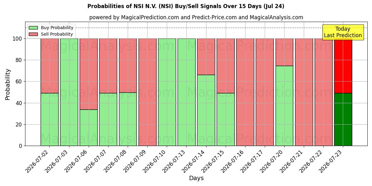 Probabilities of NSI N.V. (NSI) Buy/Sell Signals Using Several AI Models Over 5 Days (24 Jul) 