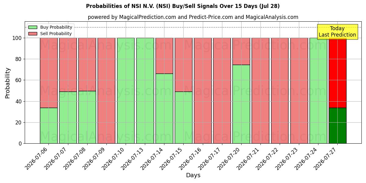 Probabilities of NSI N.V. (NSI) Buy/Sell Signals Using Several AI Models Over 5 Days (28 Jul) 