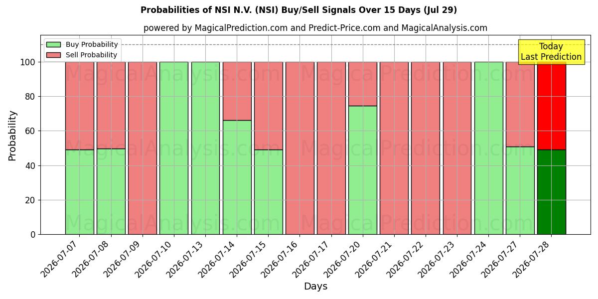 Probabilities of NSI N.V. (NSI) Buy/Sell Signals Using Several AI Models Over 5 Days (29 Jul) 