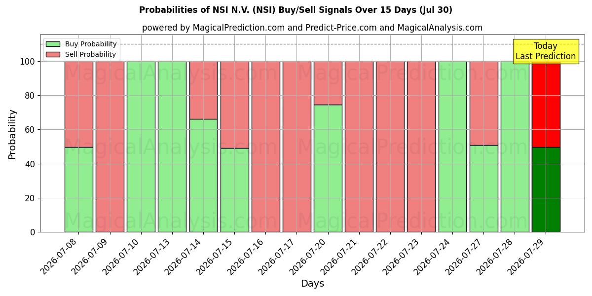 Probabilities of NSI N.V. (NSI) Buy/Sell Signals Using Several AI Models Over 5 Days (30 Jul) 