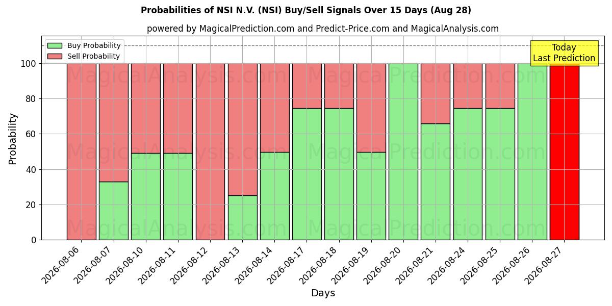 Probabilities of NSI N.V. (NSI) Buy/Sell Signals Using Several AI Models Over 5 Days (28 Aug) 