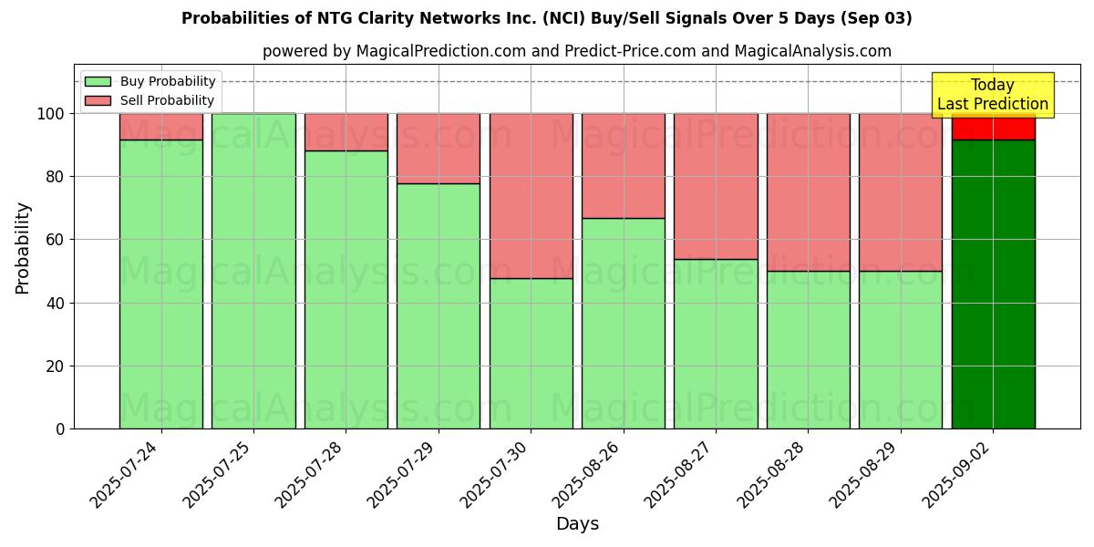 Probabilities of NTG Clarity Networks Inc. (NCI) Buy/Sell Signals Using Several AI Models Over 5 Days (03 Sep) 