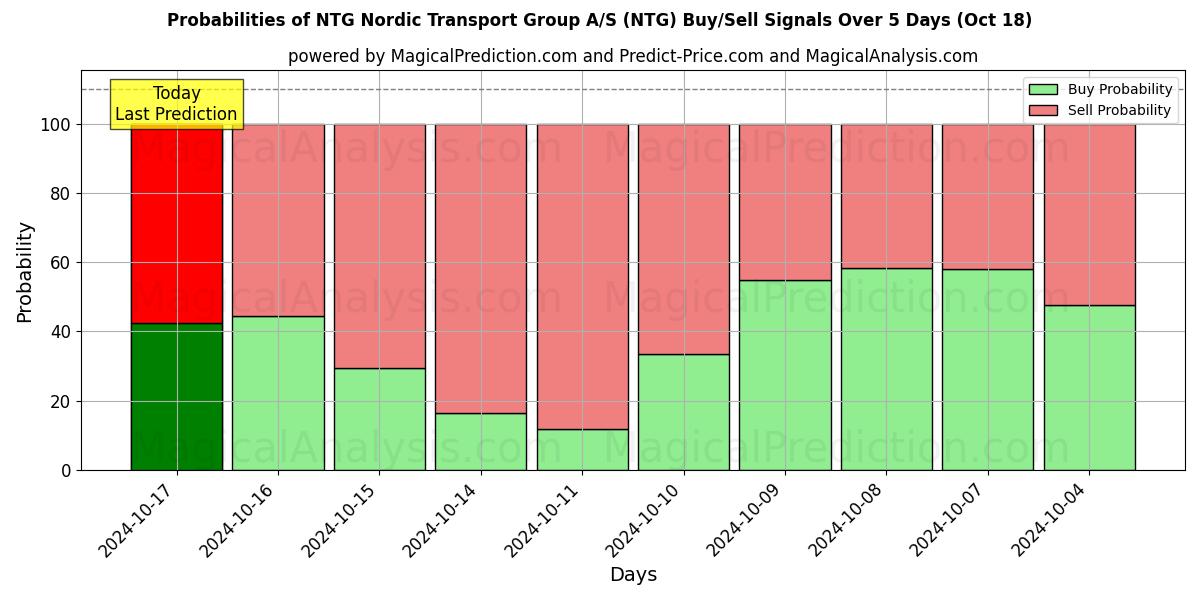 Probabilities of NTG Nordic Transport Group A/S (NTG) Buy/Sell Signals Using Several AI Models Over 5 Days (18 Oct) 