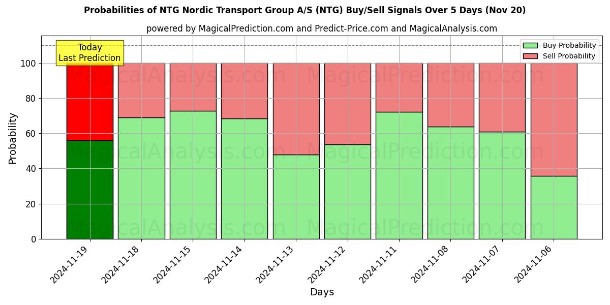 Probabilities of NTG Nordic Transport Group A/S (NTG) Buy/Sell Signals Using Several AI Models Over 5 Days (20 Nov) 