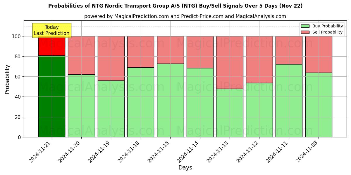 Probabilities of NTG Nordic Transport Group A/S (NTG) Buy/Sell Signals Using Several AI Models Over 5 Days (22 Nov) 