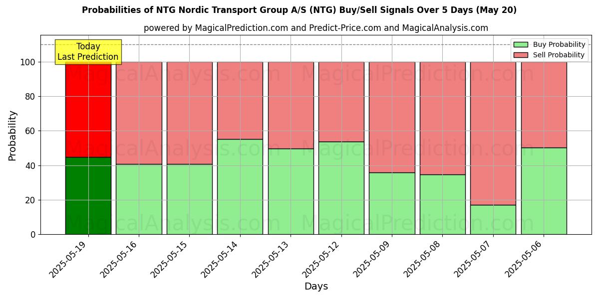 Probabilities of NTG Nordic Transport Group A/S (NTG) Buy/Sell Signals Using Several AI Models Over 5 Days (20 May) 